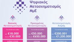 Προκήρυξη Δέσμης Δράσεων «Ψηφιακός Μετασχηματισμός ΜμΕ»